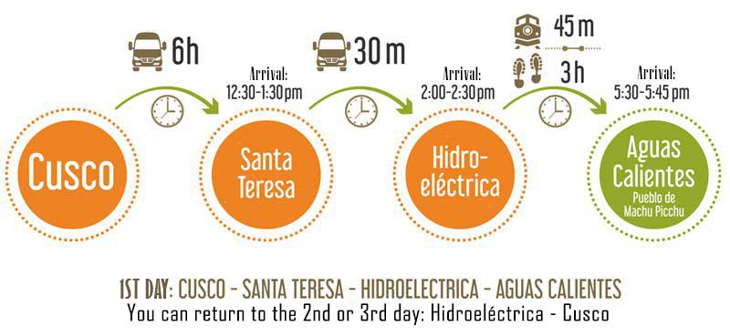 Route Cusco - Hidroeléctrica - Machu Picchu Cusco - Hydroelectric - Machu Picchu